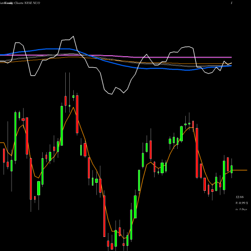 Weekly charts share NUO Nuveen Ohio Quality Municipal Income Fund NYSE Stock exchange 