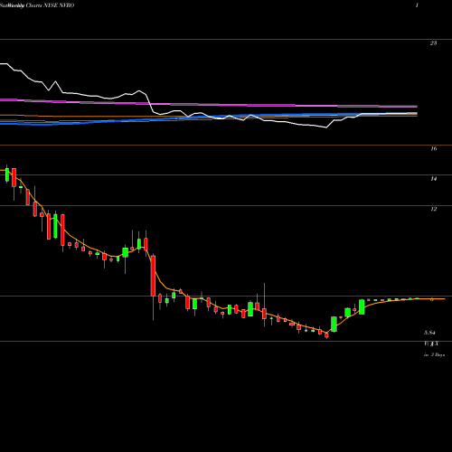 Weekly charts share NVRO Nevro Corp. NYSE Stock exchange 