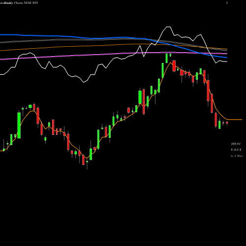 Weekly charts share NVS Novartis AG NYSE Stock exchange 