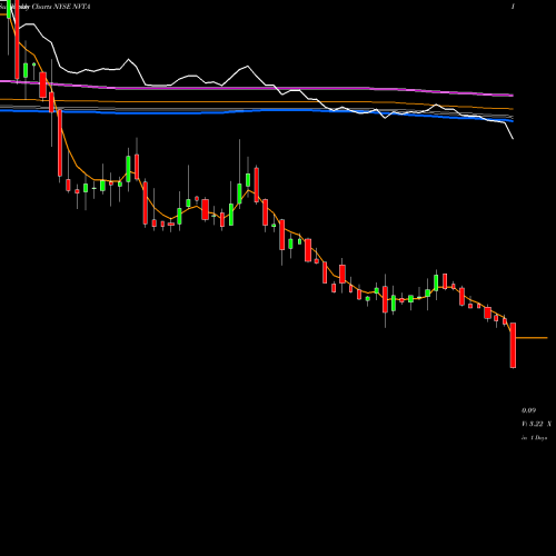 Weekly charts share NVTA Invitae Corporation NYSE Stock exchange 