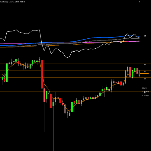 Weekly charts share NYC-A New York Community Bancorp Inc [Nycb/Pa] NYSE Stock exchange 