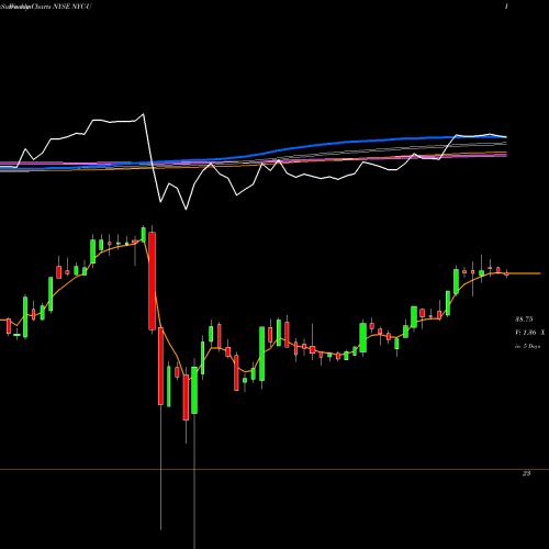 Weekly charts share NYC-U New York Community Bancorp Inc NYSE Stock exchange 