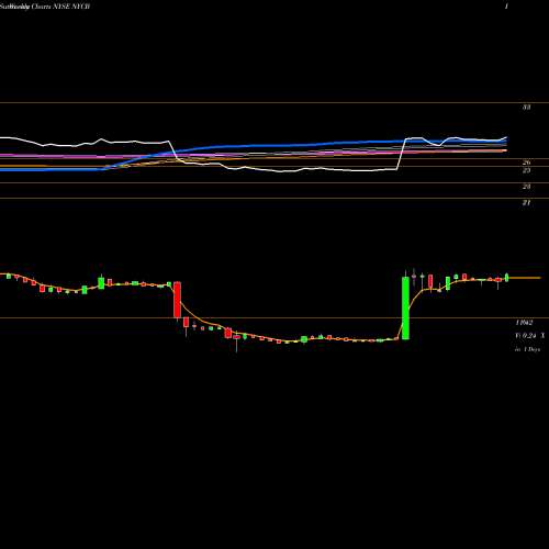 Weekly charts share NYCB New York Community Bancorp, Inc. NYSE Stock exchange 