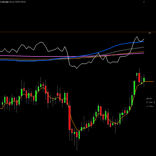 Weekly charts share NYLD NRG Yield Inc NYSE Stock exchange 