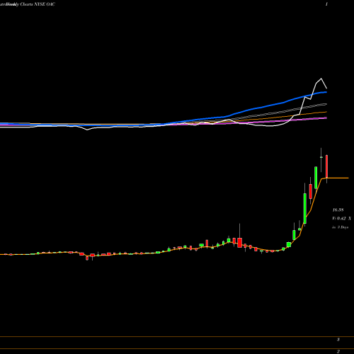 Weekly charts share OAC Oaktree Acquisition Corp Cl A NYSE Stock exchange 