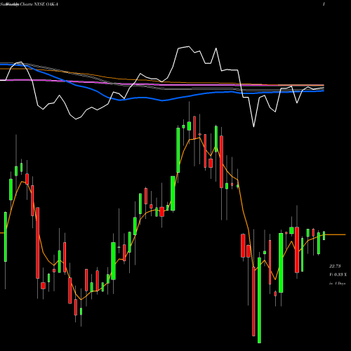 Weekly charts share OAK-A Five Oaks Investment Corp. NYSE Stock exchange 