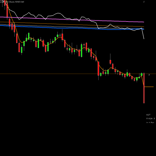 Weekly charts share OAS Oasis Petroleum Inc. NYSE Stock exchange 