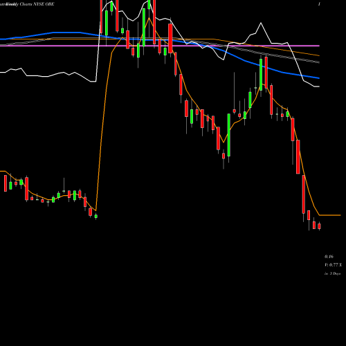Weekly charts share OBE Obsidian Energy Ltd. NYSE Stock exchange 