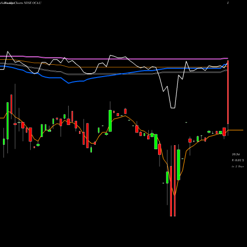 Weekly charts share OCA.U Omnichannel Acquisition Corp NYSE Stock exchange 