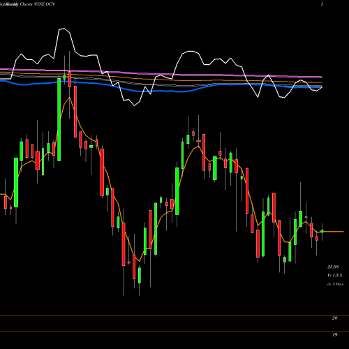 Weekly charts share OCN Ocwen Financial Corporation NYSE Stock exchange 