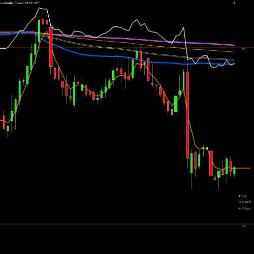 Weekly charts share OEC Orion Engineered Carbons S.A NYSE Stock exchange 