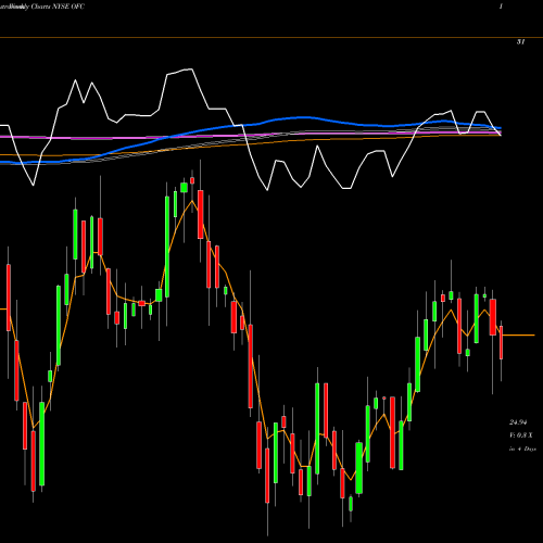 Weekly charts share OFC Corporate Office Properties Trust NYSE Stock exchange 