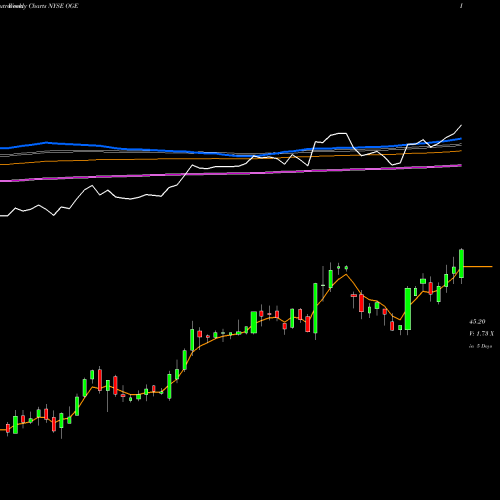 Weekly charts share OGE OGE Energy Corp NYSE Stock exchange 