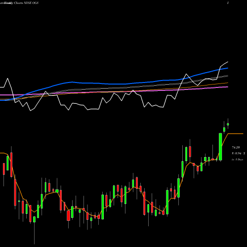 Weekly charts share OGS ONE Gas, Inc. NYSE Stock exchange 