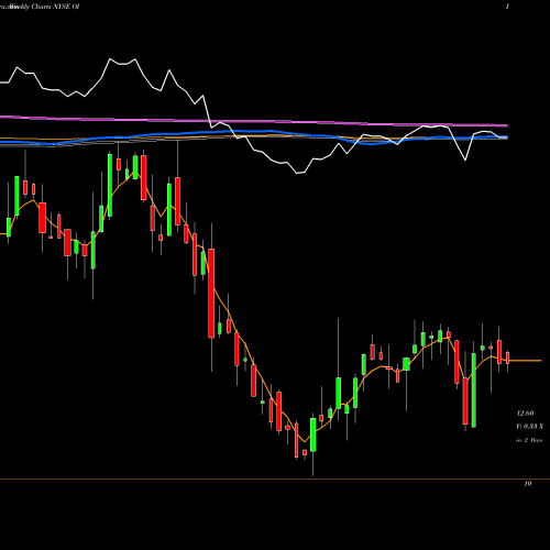 Weekly charts share OI Owens-Illinois, Inc. NYSE Stock exchange 