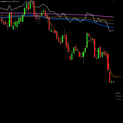 Weekly charts share OLN Olin Corporation NYSE Stock exchange 