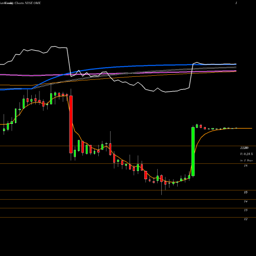 Weekly charts share OME Omega Protein Corp NYSE Stock exchange 