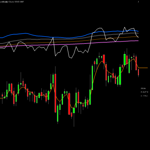 Weekly charts share OMF OneMain Holdings, Inc. NYSE Stock exchange 