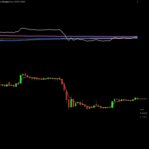 Weekly charts share ONDK On Deck Capital, Inc. NYSE Stock exchange 