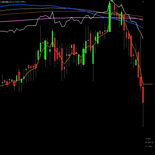 Weekly charts share OPP-A Rivernorth/Doubleline Strategic Opportunity Fund NYSE Stock exchange 