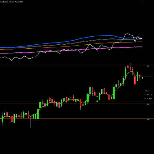 Weekly charts share OR Osisko Gold Royalties Ltd NYSE Stock exchange 