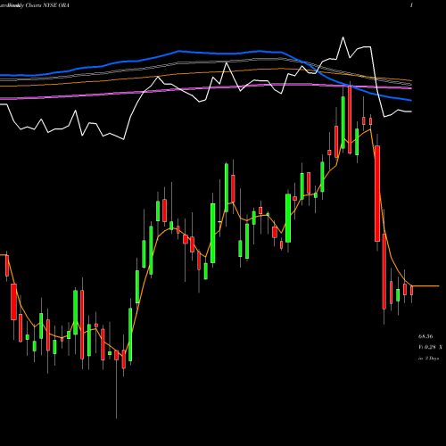 Weekly charts share ORA Ormat Technologies, Inc. NYSE Stock exchange 