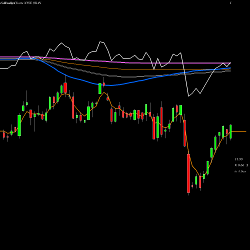 Weekly charts share ORAN Orange NYSE Stock exchange 