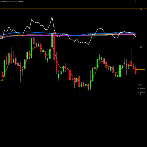 Weekly charts share ORN Orion Group Holdings, Inc. NYSE Stock exchange 