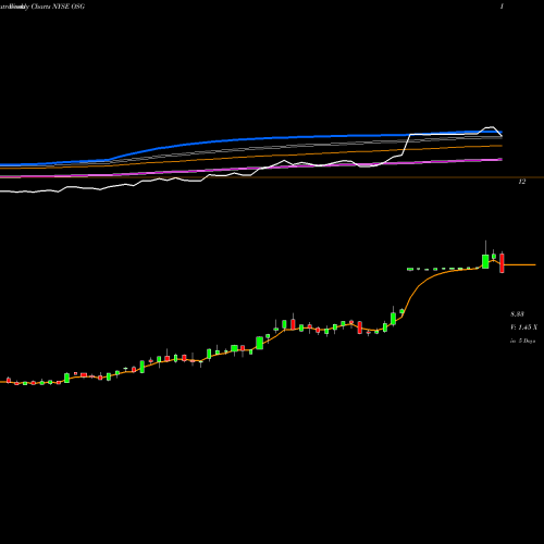 Weekly charts share OSG Overseas Shipholding Group, Inc. NYSE Stock exchange 