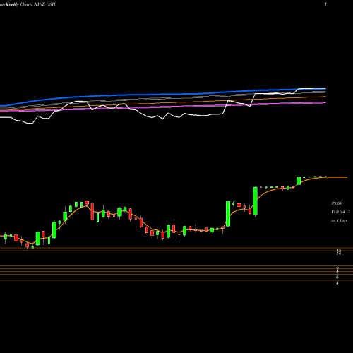 Weekly charts share OSH Oak Street Health Inc NYSE Stock exchange 