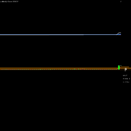 Weekly charts share P Pandora Media Inc NYSE Stock exchange 