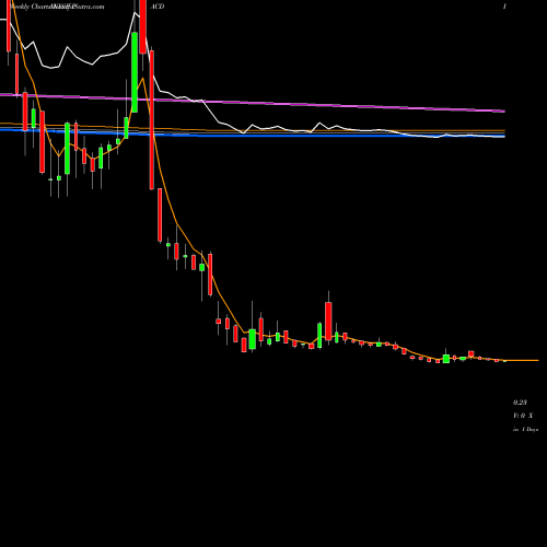 Weekly charts share PACD Pacific Drilling S.A. NYSE Stock exchange 