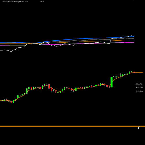 Weekly charts share PANW Palo Alto Networks, Inc. NYSE Stock exchange 