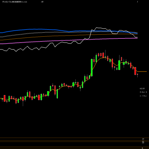 Weekly charts share PAR PAR Technology Corporation NYSE Stock exchange 