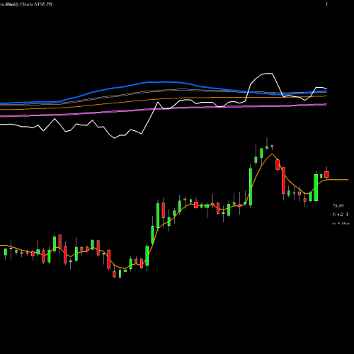 Weekly charts share PB Prosperity Bancshares, Inc. NYSE Stock exchange 