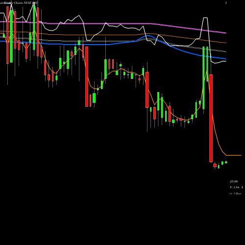 Weekly charts share PBC Prospect Capital Corporation NYSE Stock exchange 