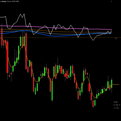 Weekly charts share PBR Petroleo Brasileiro S.A.- Petrobras NYSE Stock exchange 