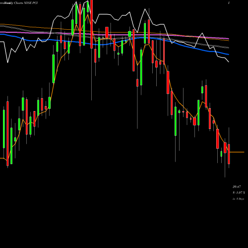 Weekly charts share PCI PIMCO Dynamic Credit And Mortgage Income Fund NYSE Stock exchange 