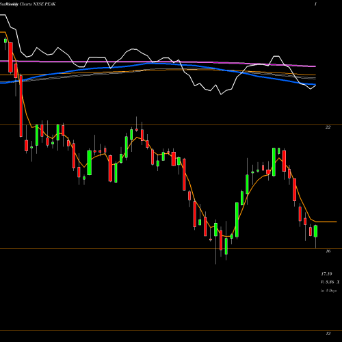 Weekly charts share PEAK Healthpeak Properties Inc NYSE Stock exchange 