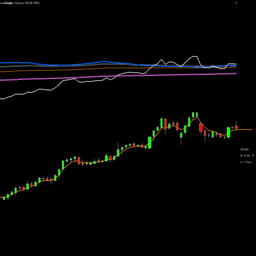 Weekly charts share PEG Public Service Enterprise Group Incorporated NYSE Stock exchange 