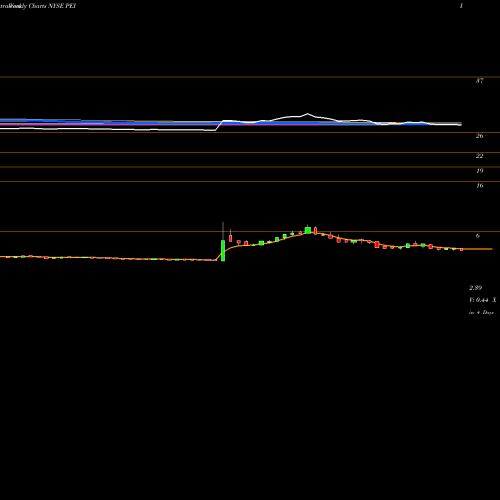 Weekly charts share PEI Pennsylvania Real Estate Investment Trust NYSE Stock exchange 