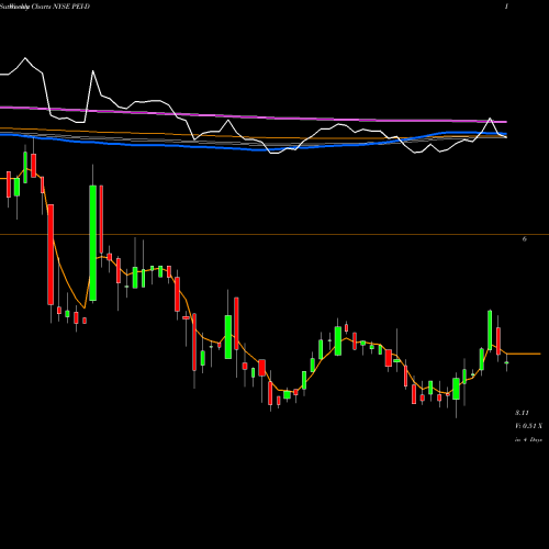 Weekly charts share PEI-D Pennsylvania Rl Estate Invt TR [Pei/Pd] NYSE Stock exchange 
