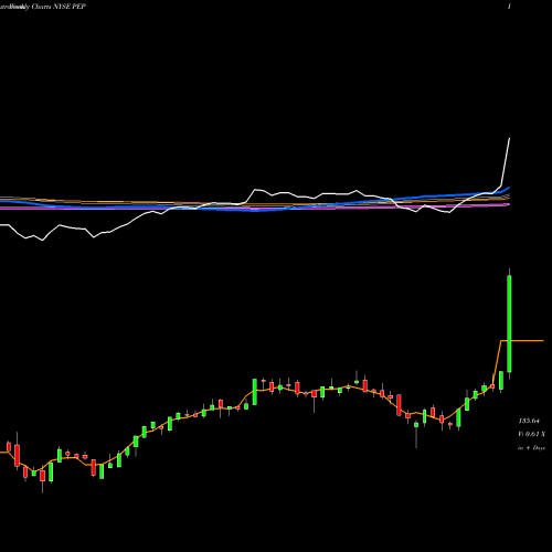 Weekly charts share PEP Pepsico Inc NYSE Stock exchange 