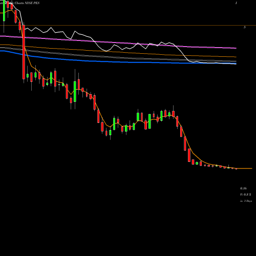 Weekly charts share PES Pioneer Energy Services Corp. NYSE Stock exchange 