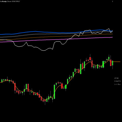 Weekly charts share PFGC Performance Food Group Company NYSE Stock exchange 