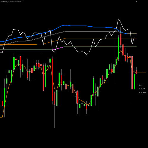 Weekly charts share PFL PIMCO Income Strategy Fund NYSE Stock exchange 