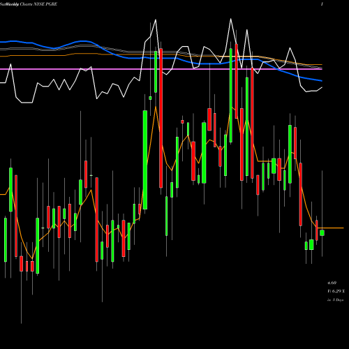 Weekly charts share PGRE Paramount Group, Inc. NYSE Stock exchange 