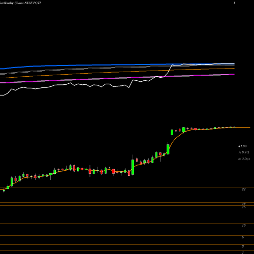 Weekly charts share PGTI PGT Innovations, Inc. NYSE Stock exchange 