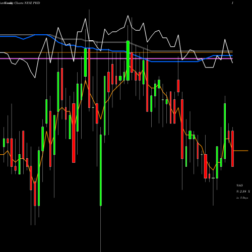 Weekly charts share PHD Pioneer Floating Rate Trust NYSE Stock exchange 