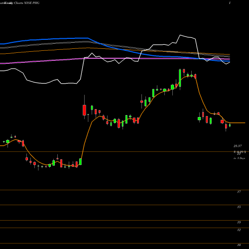 Weekly charts share PHG Koninklijke Philips N.V. NYSE Stock exchange 